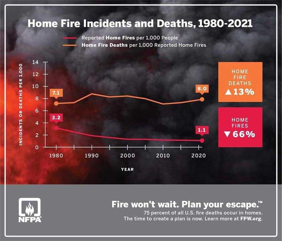 NFPA home fire deaths