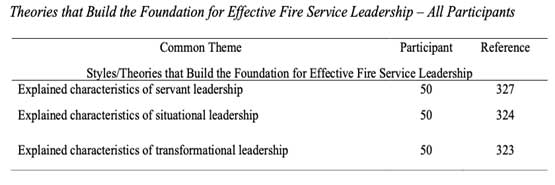 theories that build the foundation for effective fire service leadership