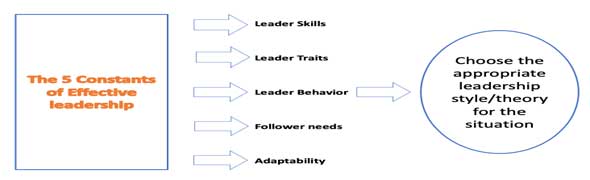 Five constants of effective leadership