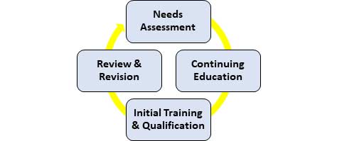 four-step officer development process