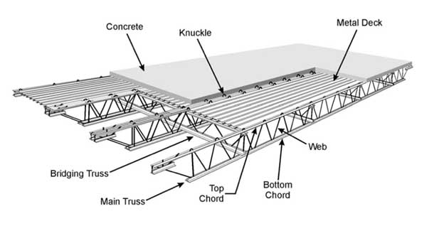 Floor system of the WTC