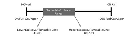 flammable and explosive range