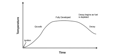 temperature and time