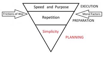 McRaven theory simplicity