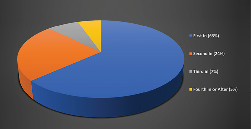 time versus survivla percentage fire