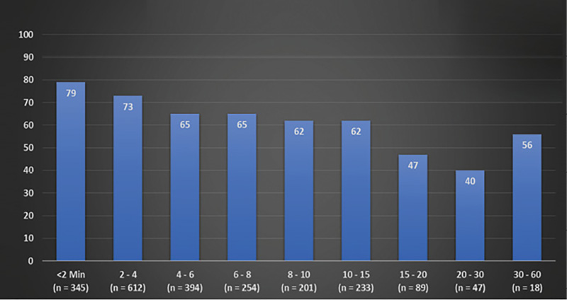 Number of Rescuers Needed for Removal vs Survival Percentage