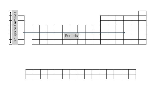 Atomic groups and periods