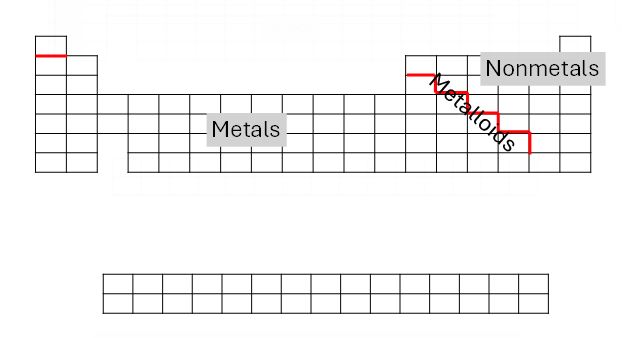 Metals, metalloids, and nonmetals